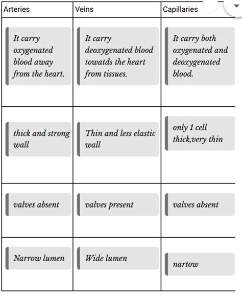 BiologyLover: Difference between arteries,veins and capillaries | Arteries and veins, Arteries ...