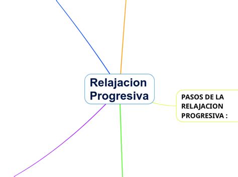 Relajacion Progresiva Mind Map