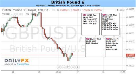 Bearish Gbp Usd Outlook Favored On Dovish Boe U K Cpi In Focus