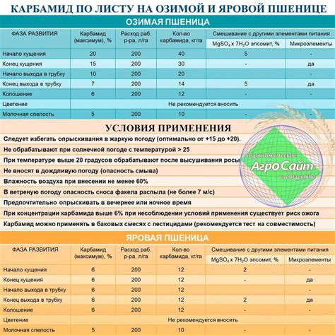 Раствор карбамида – концентрация