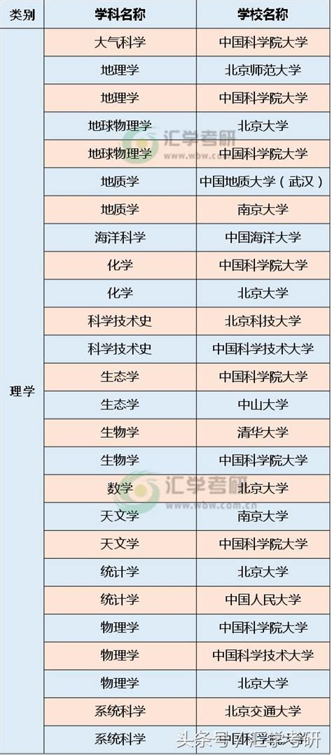 2018考研要選個好專業！盤點那些全國第一的學科和學校 每日頭條