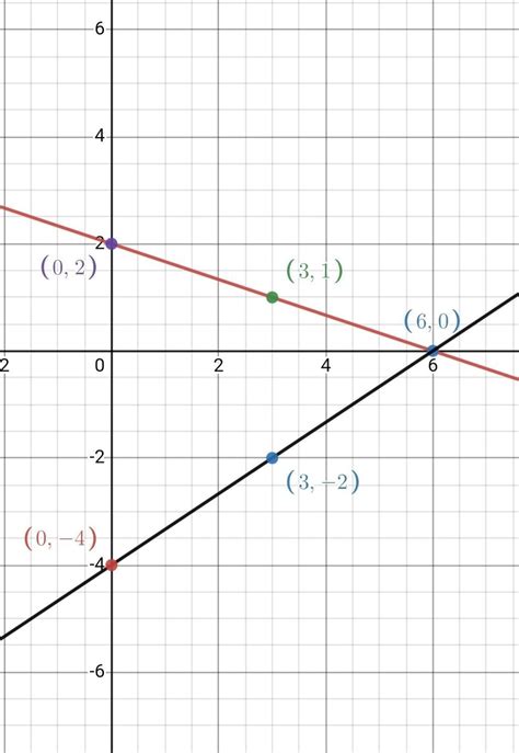 Check Graphically Whether The Pair Of Equations X Y And X Y