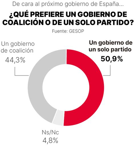 Sondeo Los Espa Oles Divididos Entre Un Gobierno De Izquierdas Y Una