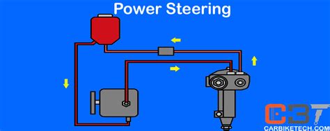 How Hydraulic Power Steering Works In A Car Carbiketech