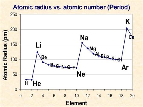 Atomic Radius Ppt For Chem