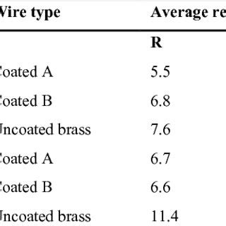 average recast layer thickness  table