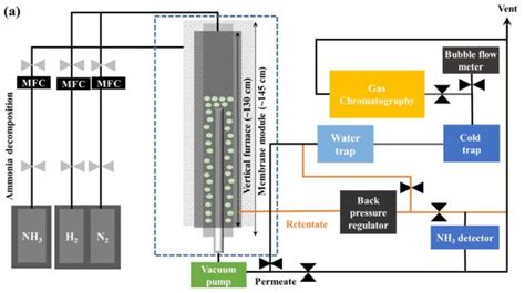 The Hydrogen Stream Green Hydrogen Via Ammonia Decomposition Pv