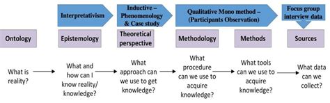 research philosophy figure  research approach choices