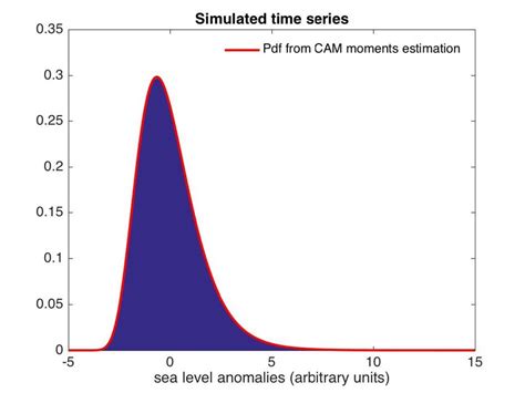 A Normalized Histogram Obtained From A Long Simulated Time Series