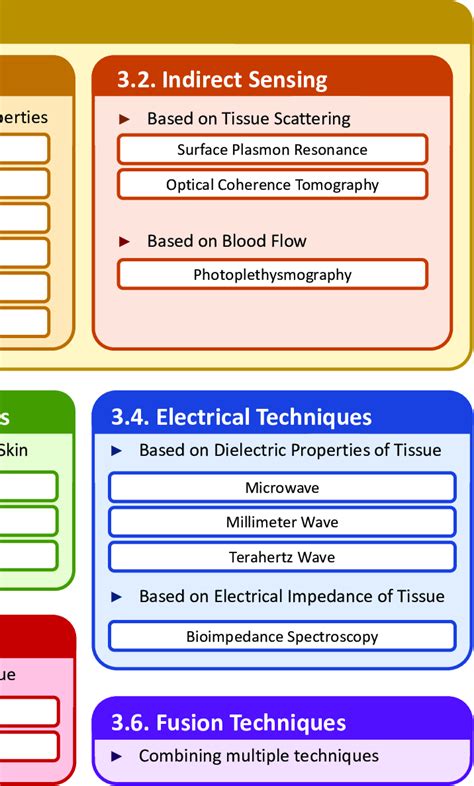 Photoacoustic Spectroscopy Raman Spectroscopy Polarimetry Fluorescence