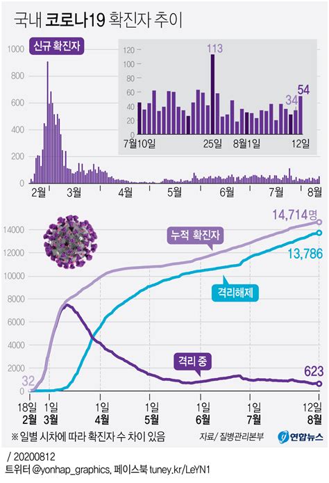 그래픽 국내 코로나19 확진자 추이 وكالة يونهاب للانباء