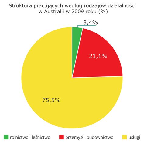 Ludność I Gospodarka Australii Geografia24pl