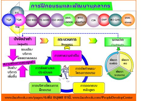 Training And Development Management System โดย อาจารย์ ธนุเดช ธานี