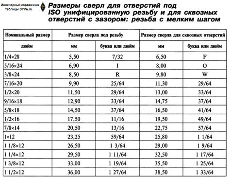 XYZ - Размеры (диаметры) сверл (в мм и числовые-буквенные ) для ...
