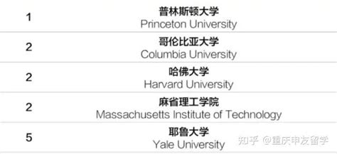 重磅！2022 Usnews美国大学排名发布，普林斯顿蝉联第一 知乎