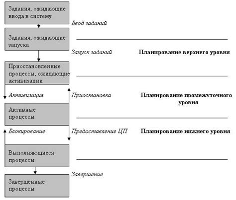 Управление процессами (диспетчеризация). Приоритеты процессов | Системы ...