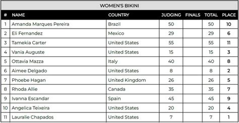 2024 Arnold Classic Bikini International Results Lauralie Chapados 3