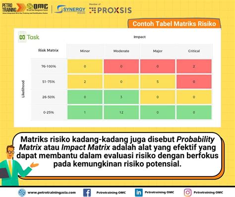 contoh tabel matriks risiko - Petro Training Asia