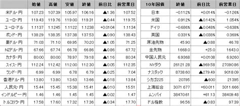 前日の海外市況ほか 外為どっとコム マネ育チャンネル