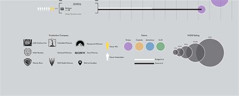 100 Greatest Movies Data Visualization Behance
