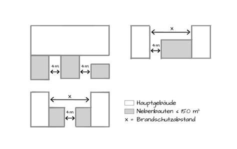 Brandschutzabst Nde Heureka