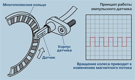 Принцип действия датчика скорости автомобиля