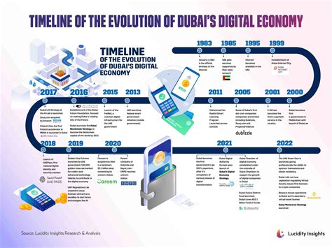 The Timeline of the Evolution of Dubai’s Digital Economy from the 80's