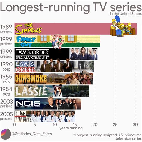Simpsons Longest Running Show