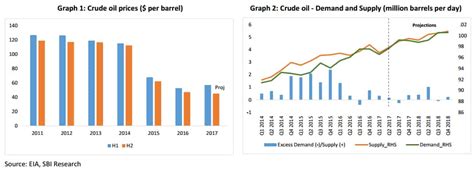 Oil Price May Once Again Fall Below 45 Per Barrel How Does It Bode