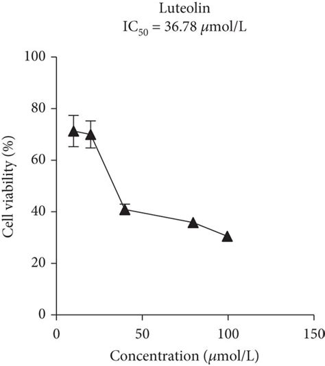 Inhibitory Effects Of Four Active Compounds On Sgc Cells