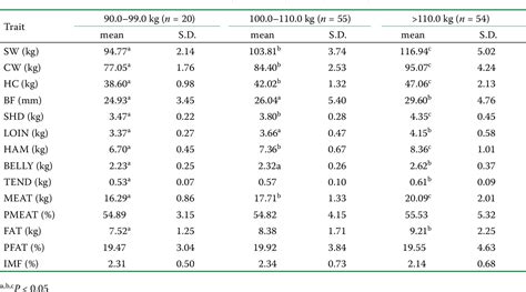 Table From The Effect Of Sex And Slaughter Weight On Intramuscular Fat Content And Its