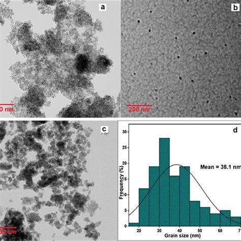 A FTIR And B XRD Spectra Of TiO2 NPs Guanine And TG NCs Respectively