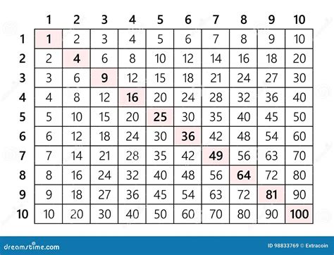 Multiplication Table 10x10 Stock Vector Illustration Of Mathematical