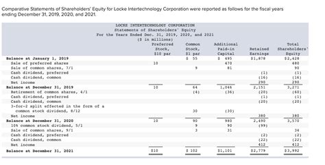 Solved Comparative Statements Of Shareholders Equity For Chegg