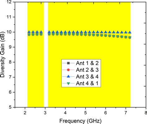 Diversity Gain For Proposed Mimo Antenna Download Scientific Diagram