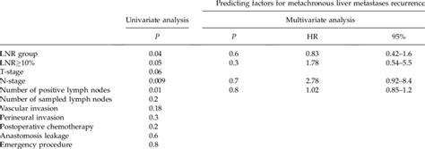 Predictive Factors For Metachronous Liver Metastases Recurrence