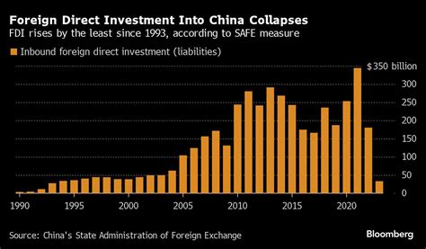 中國國際收支口徑外商直接投資去年降至30年來最低水平