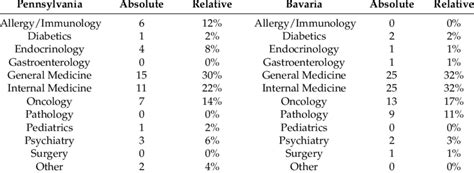 Physician Medical Specialization. | Download Table