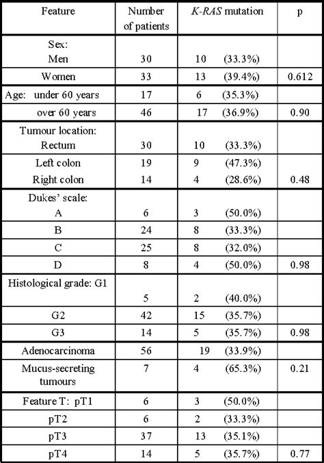 Table From Clinical Usefulness Of K Ras Mutation Detection In