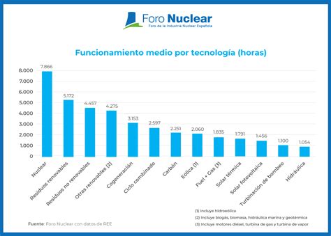 Funcionamiento Medio Por Tecnolog A Horas En Espa A En Foro