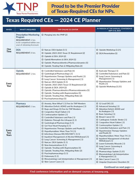 Texas CE Requirements - Texas Nurse Practitioners
