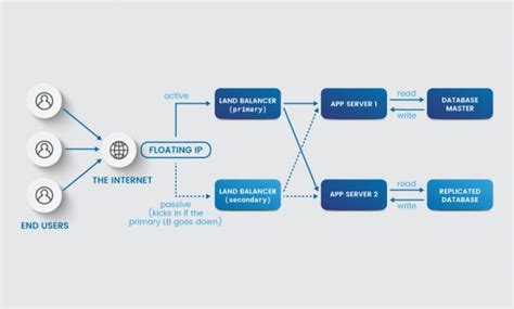 What Is High Availability How Ha Works And How To Achieve It