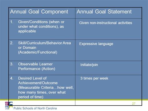 Individualized Education Program Module Developing Measurable