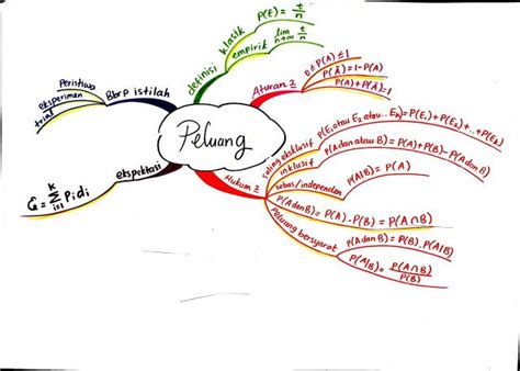 Mindmap Coll Mind Map Peluang Metoda Statistika Mind Map