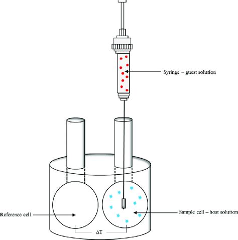 Schematic diagram of an ITC micro calorimeter. | Download Scientific ...