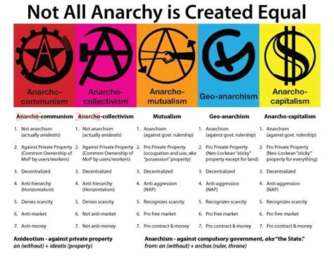 Anarchisms Compared : CapitalismVSocialism