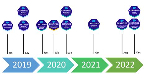 Journey To Salesforce Certified Application System Architect