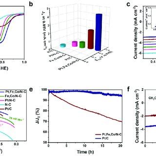 A Orr Polarization Curves For Different Catalysts Of Pt Fe Co N C