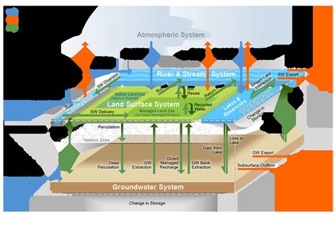 Elements Involved In Understanding A Groundwater Basin Water Balance Download Scientific