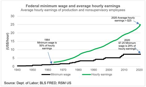chart   day  stagnant minimum wage  societys essential